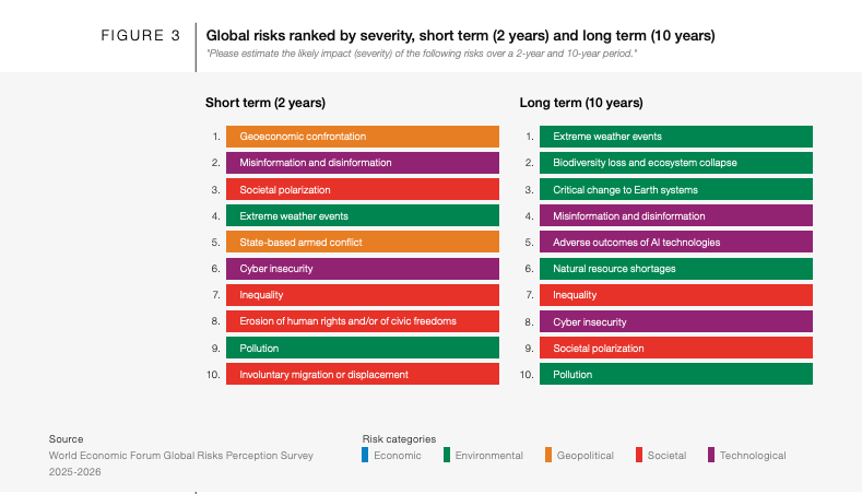 WEF Global Risks Report 2026