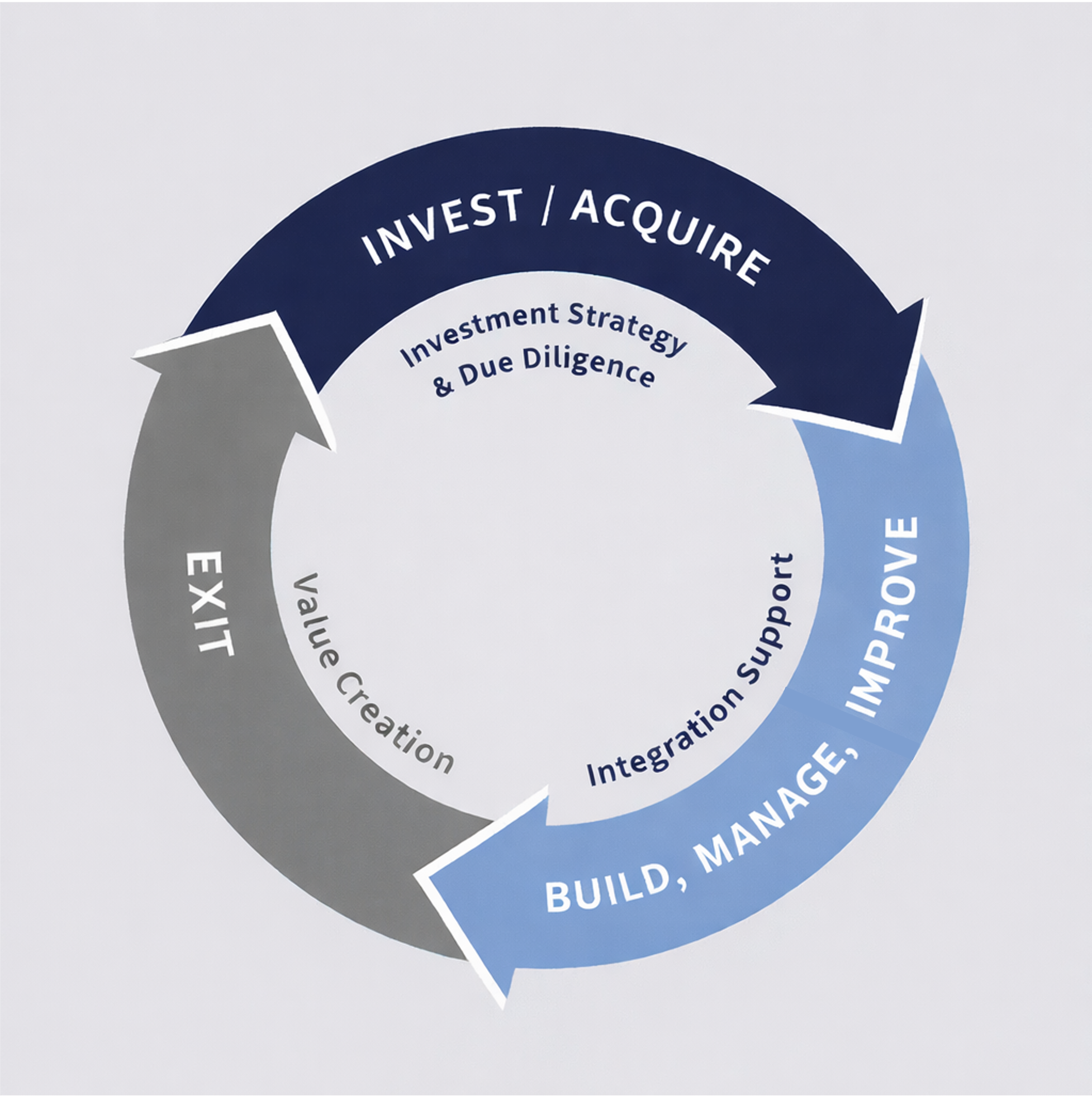 Private Equity Lifecycle